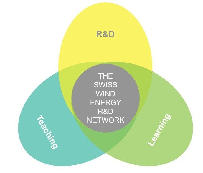 R&D