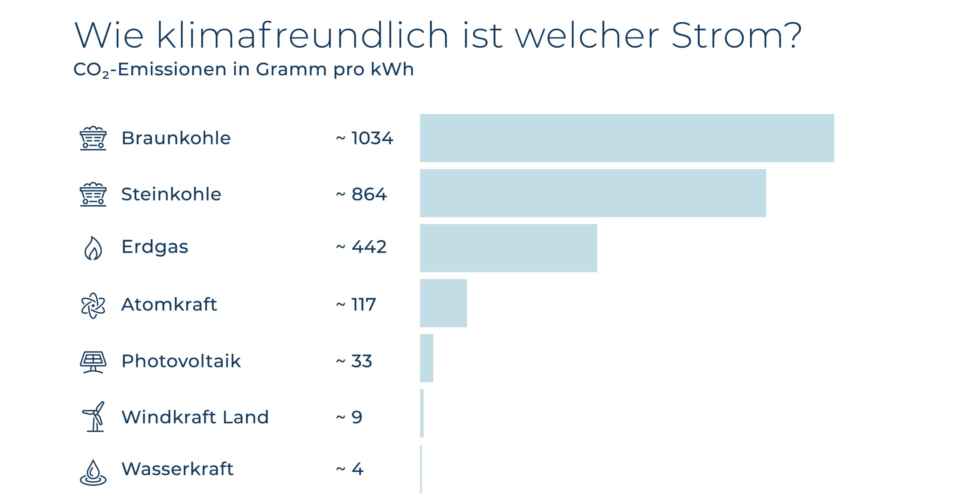 SE Klimafreundlich