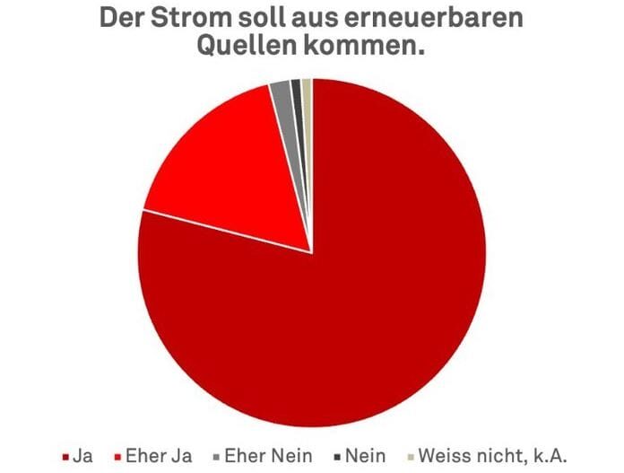Strom aus EE
