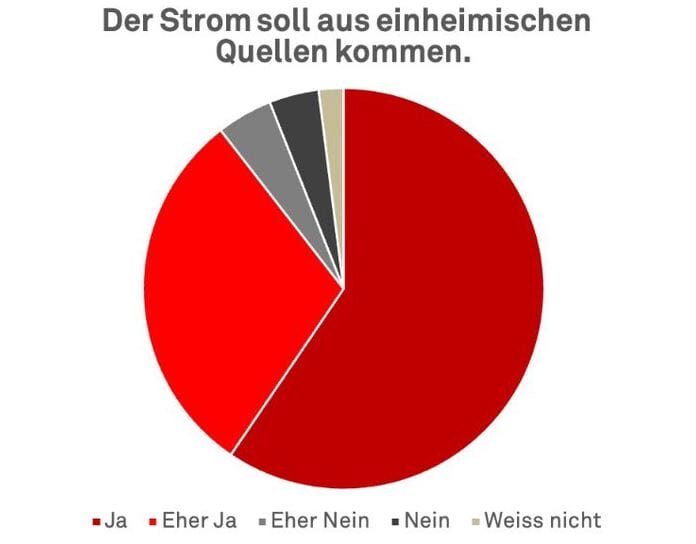 strom aus einheimischen EE