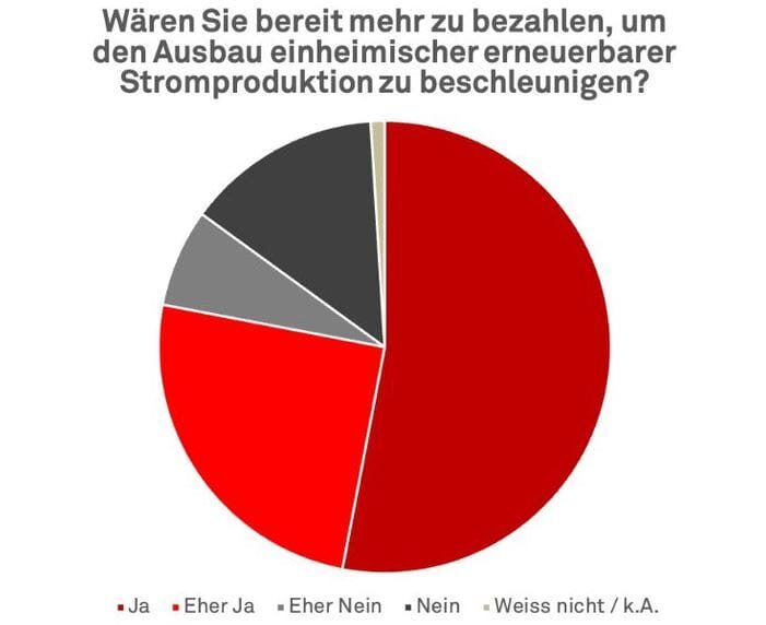 Mehr Geld für Strom aus einheimischen EE