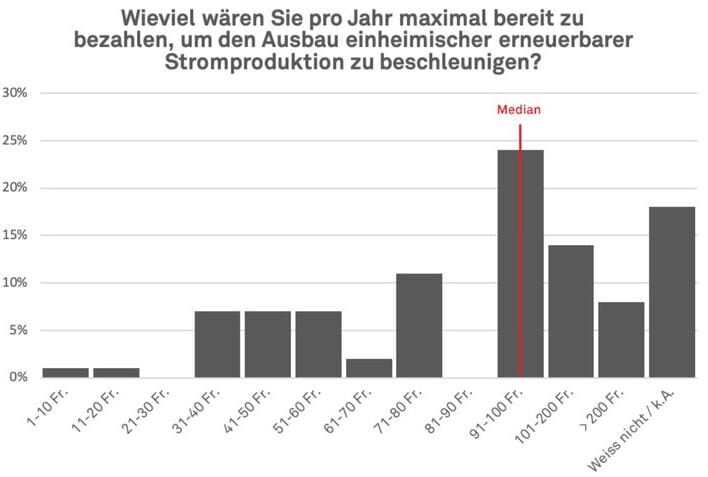 Wie viel mehr für Strom aus EE