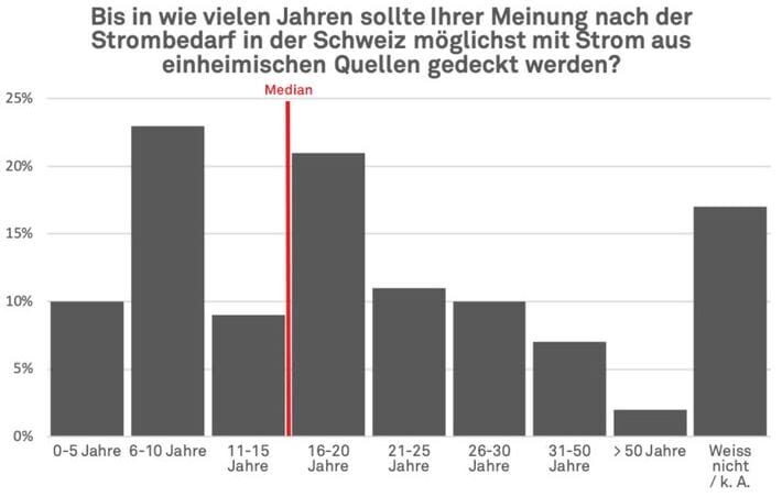 Bis wann nur noch EE