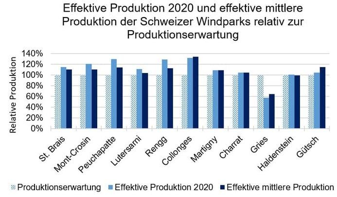 Produktion 2020