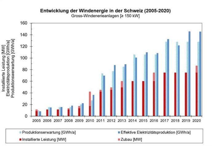 Entwicklung 2005 Bis 2020