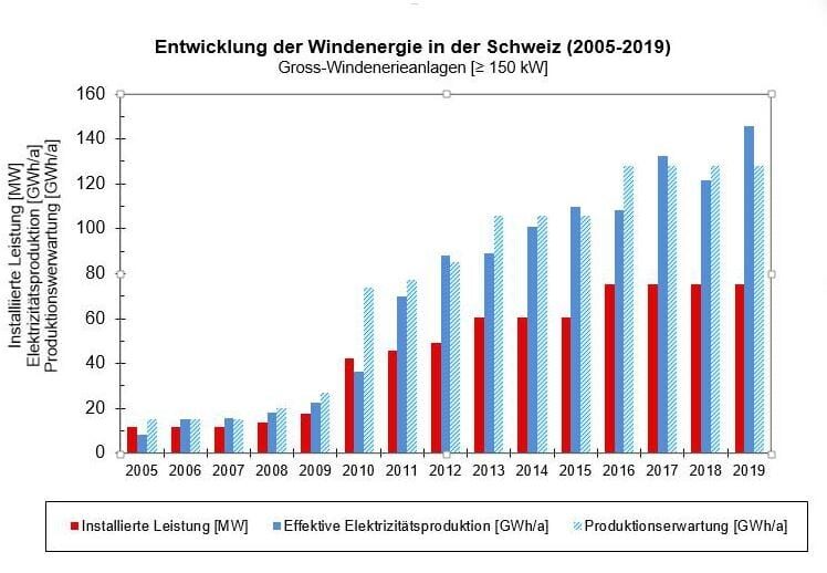 Entwicklung Windenergie