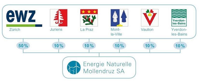 Energienaturelle