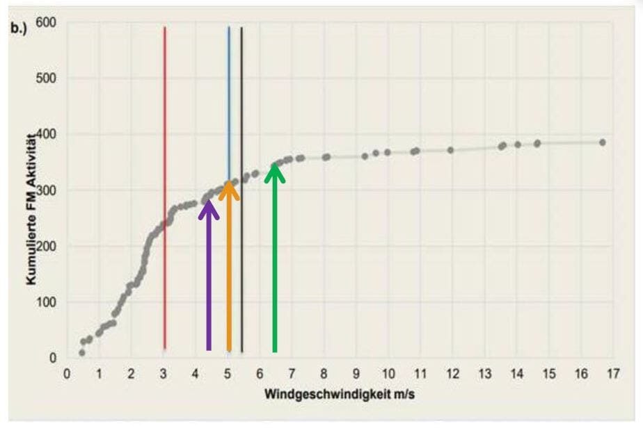 Windgeschwindigkeit