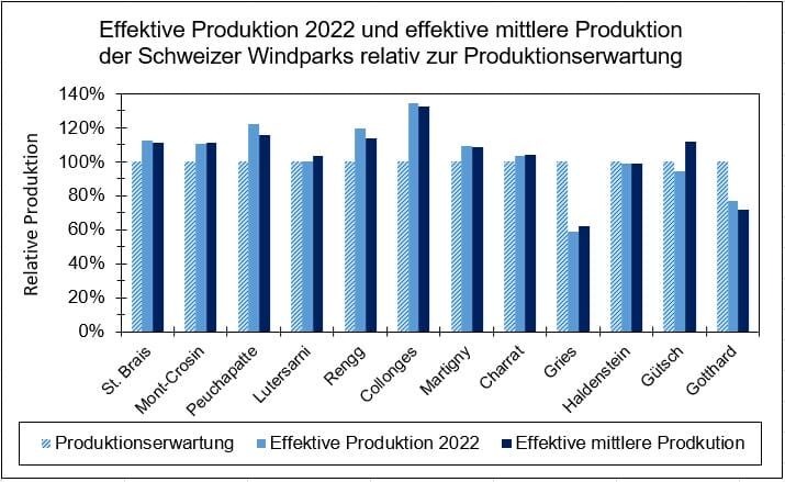 Production 2022 D