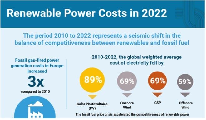 Costs 2022