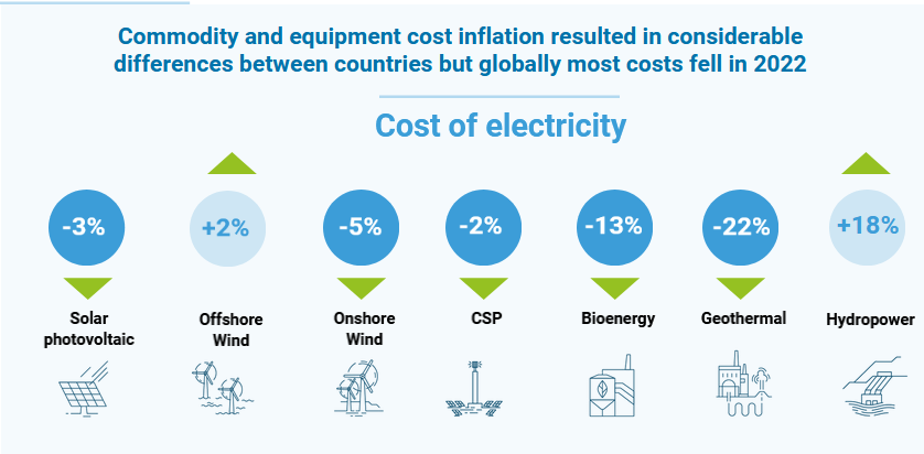 Costs Alle Technologien