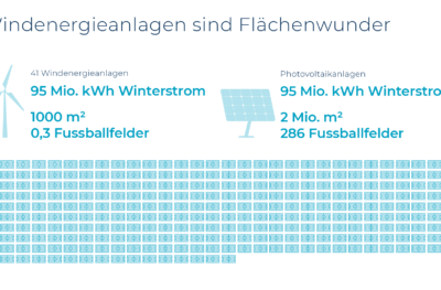 30 SE Grafik Windenergie DE 230227 Flächenwunder