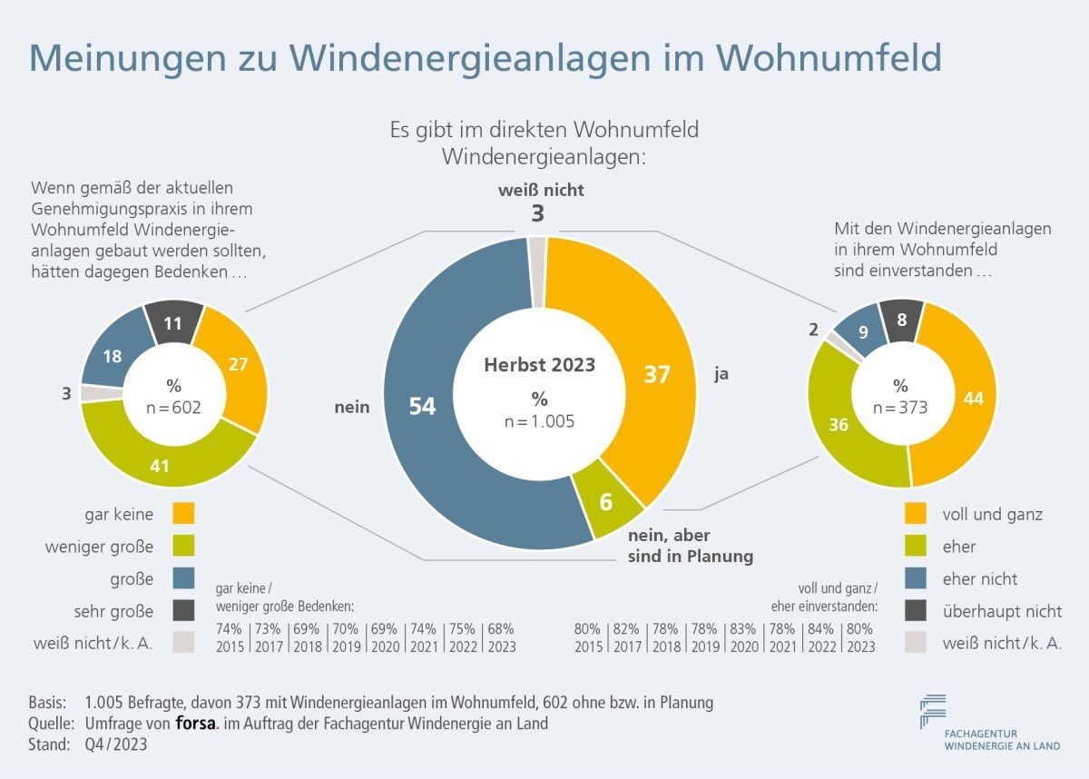 Wohnen Umfeld