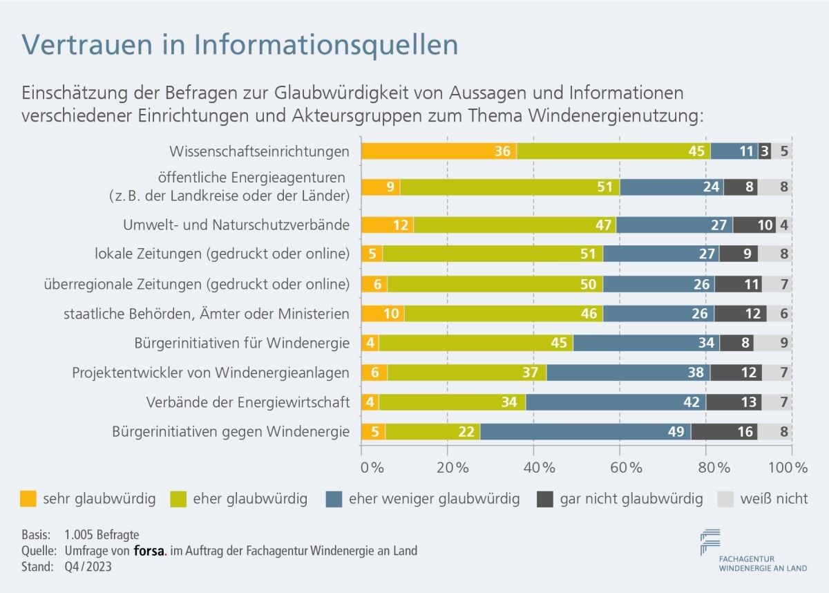Vertrauen Information