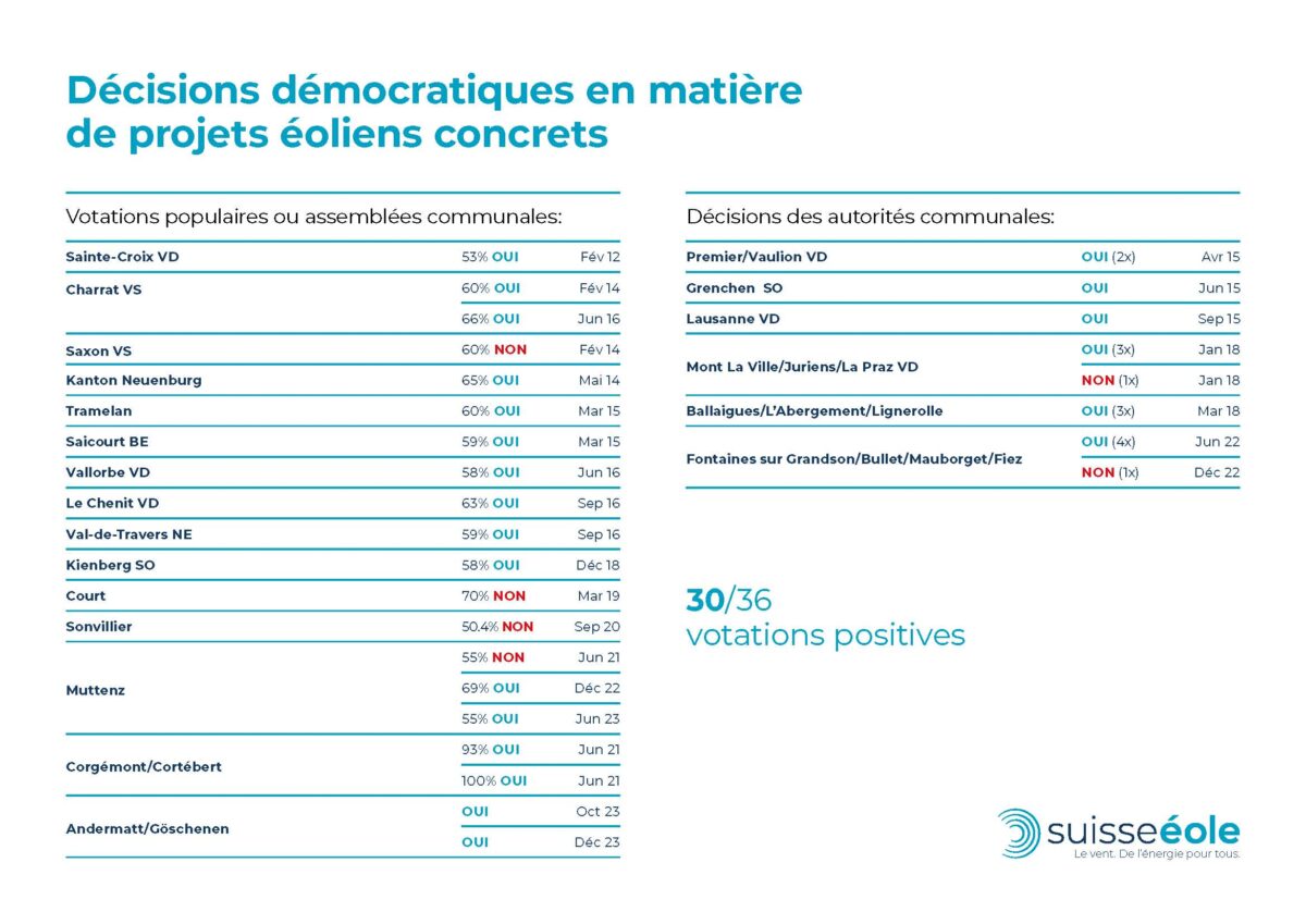 Votations F Mars 2024
