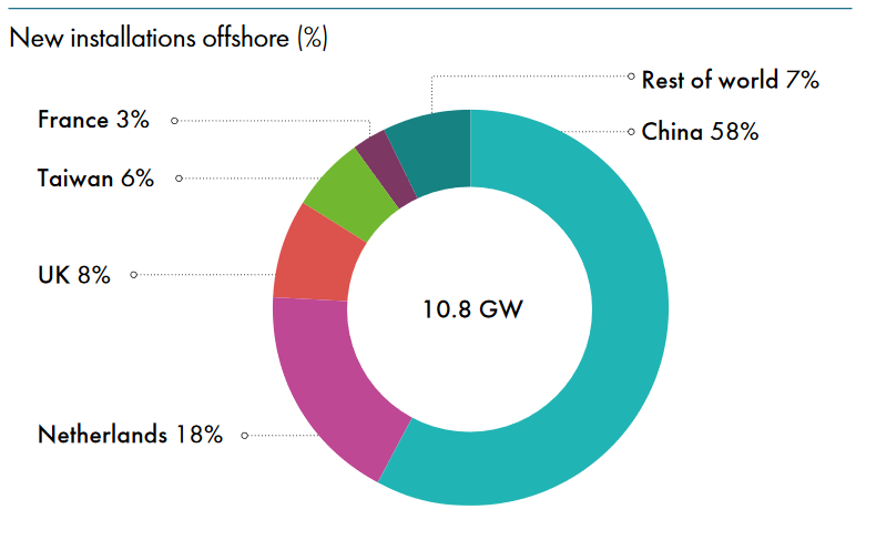 GEWC_Offshore_Länder_%