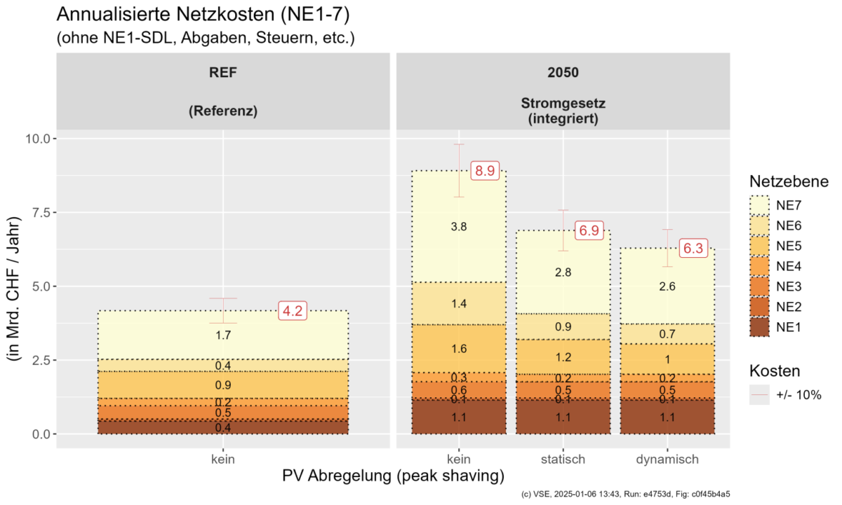 Update EZ2050 Netzkosten D