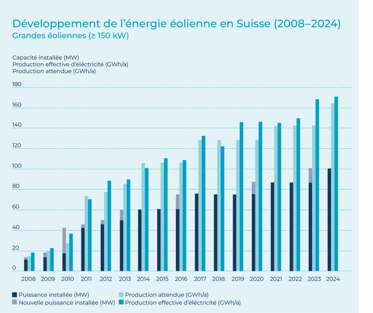 Entwicklung Der Windenergie 2024 FR