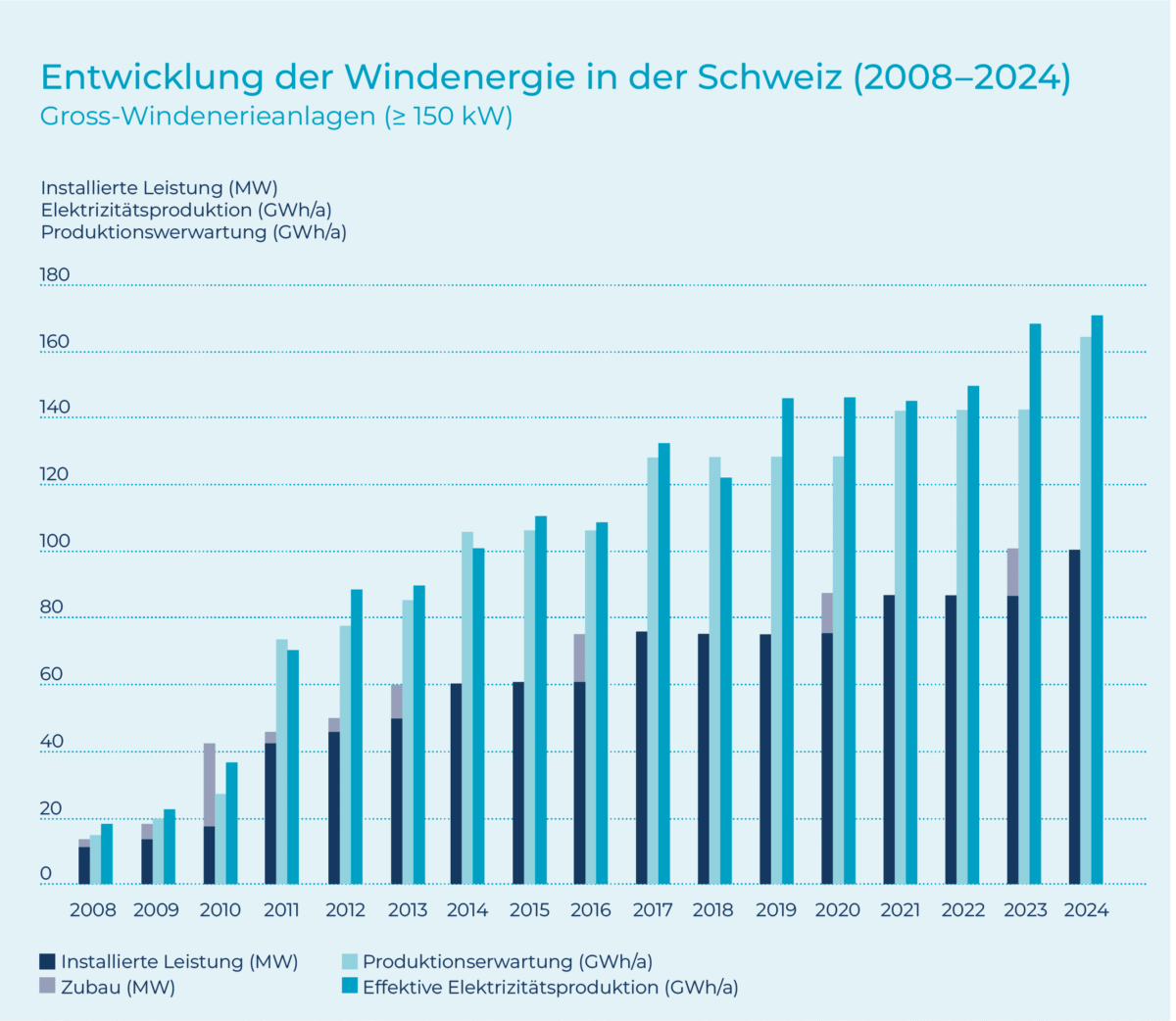 Entwicklung Der Windenergie 2024 D