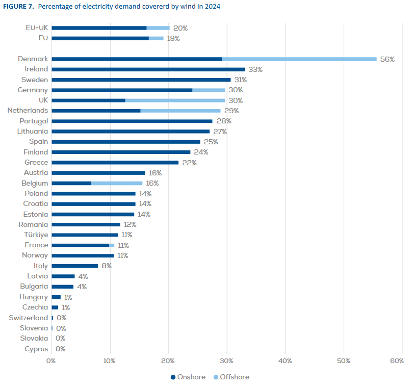 Stromanteil Nach Ländern