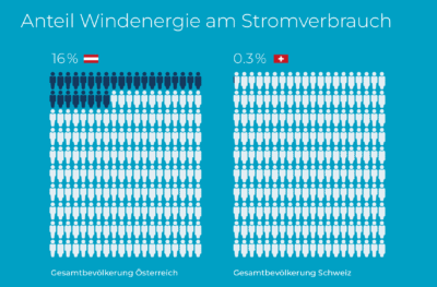 SUE Windeenergie Infobroschuere A6 2025 D4
