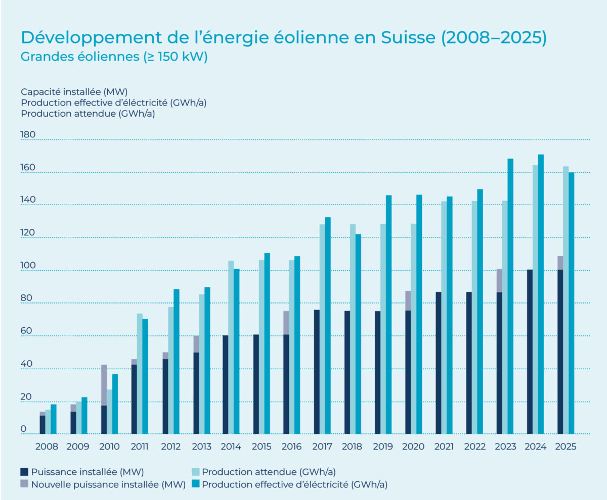 Entwicklung Der Windenergie 2025 FR