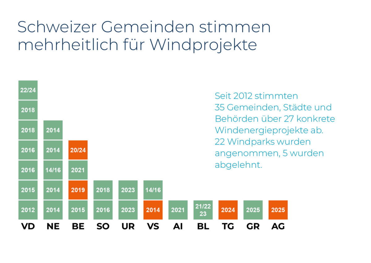 Abstimmung