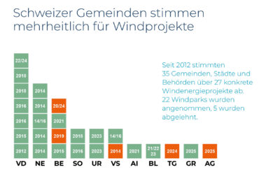 Abstimmung